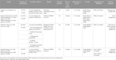 The effect of insulin analogs in people with type 1 diabetes at increased risk of severe hypoglycemia